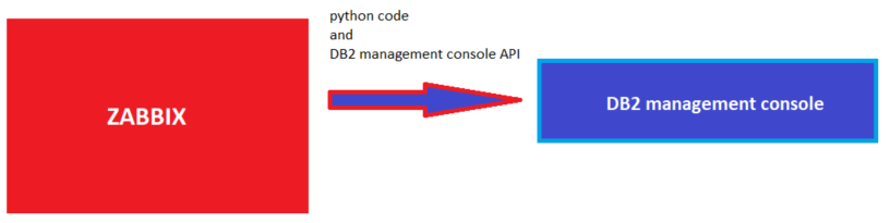 Connection schema